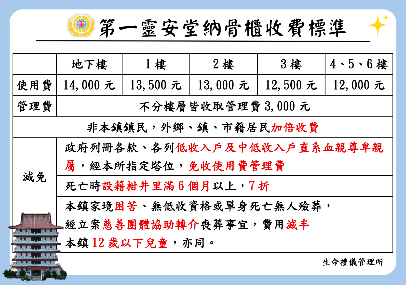▲第一靈安堂納骨櫃收費標準